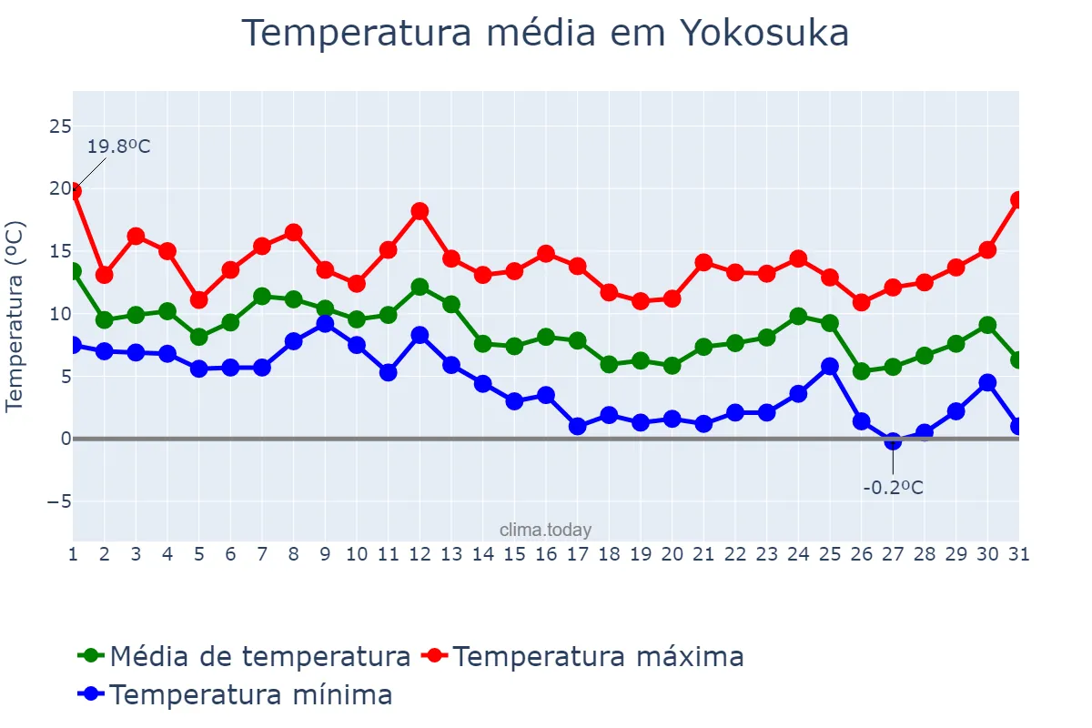 Temperatura em dezembro em Yokosuka, Kanagawa, JP