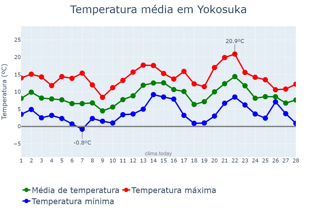 Temperatura em fevereiro em Yokosuka, Kanagawa, JP