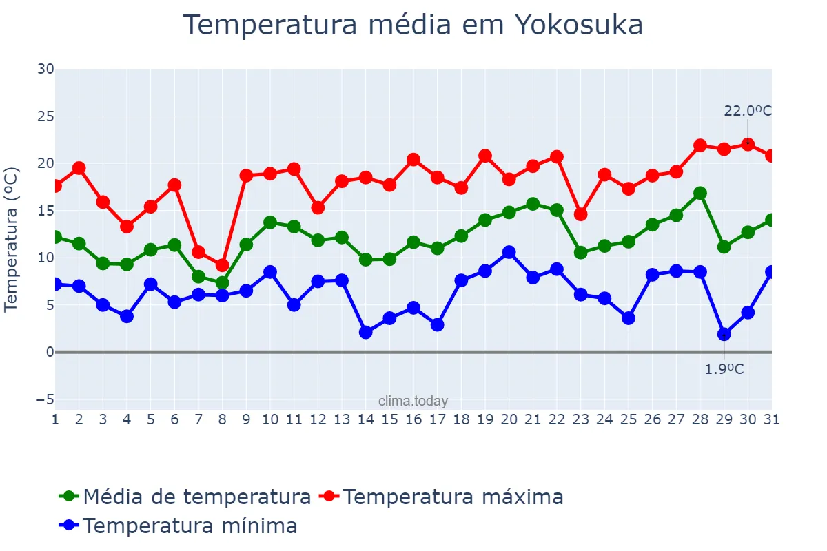 Temperatura em marco em Yokosuka, Kanagawa, JP