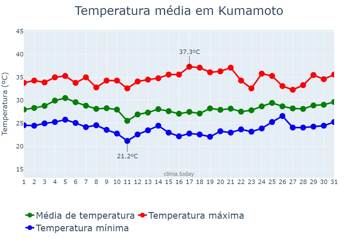 Temperatura em agosto em Kumamoto, Kumamoto, JP