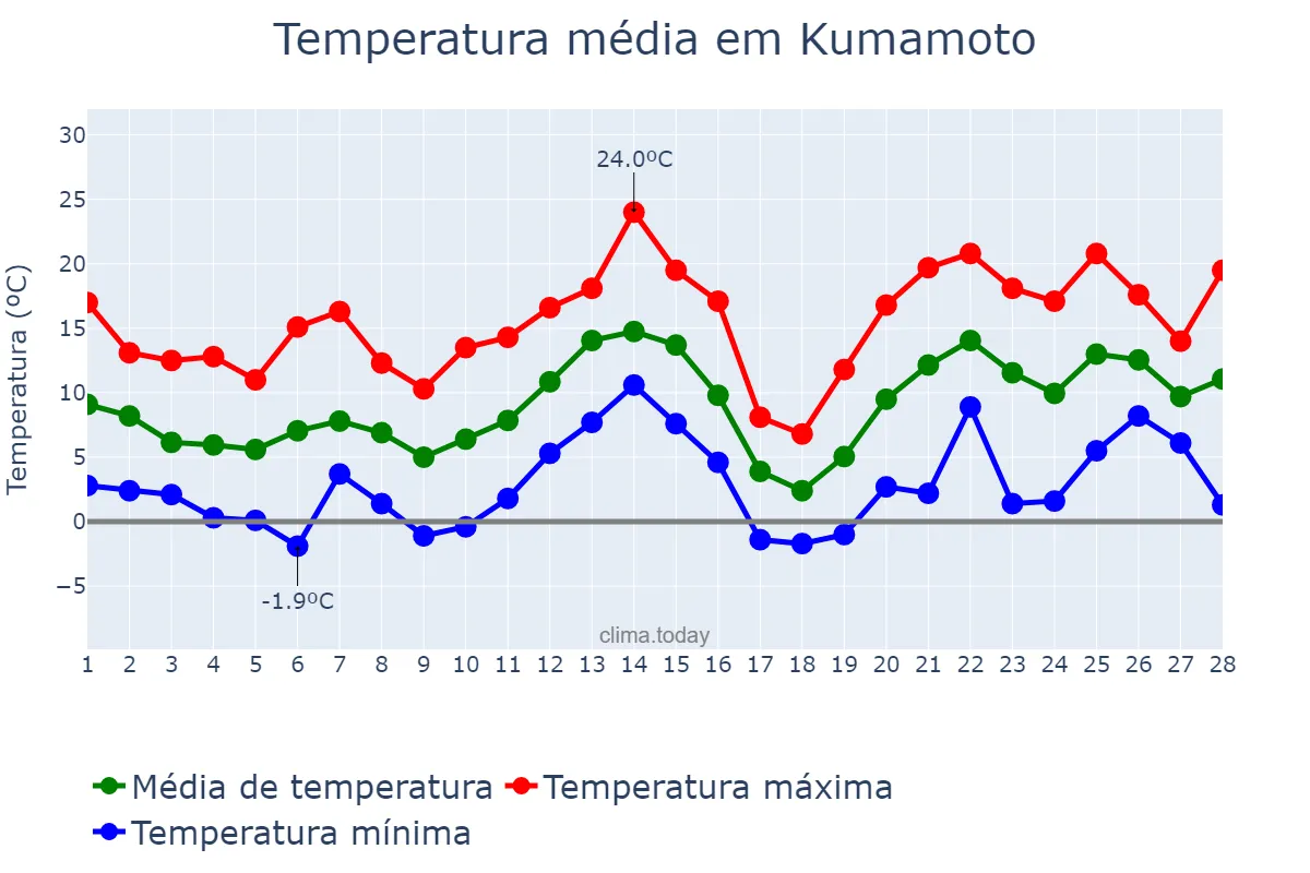 Temperatura em fevereiro em Kumamoto, Kumamoto, JP