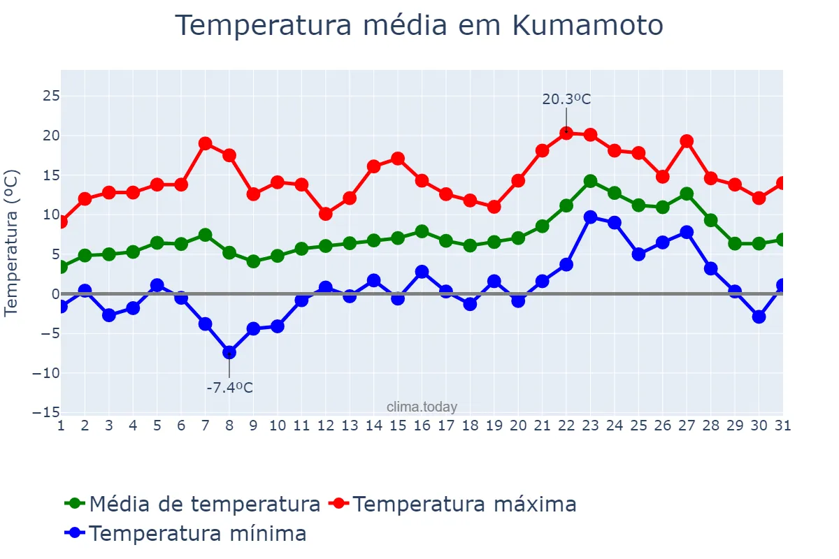 Temperatura em janeiro em Kumamoto, Kumamoto, JP