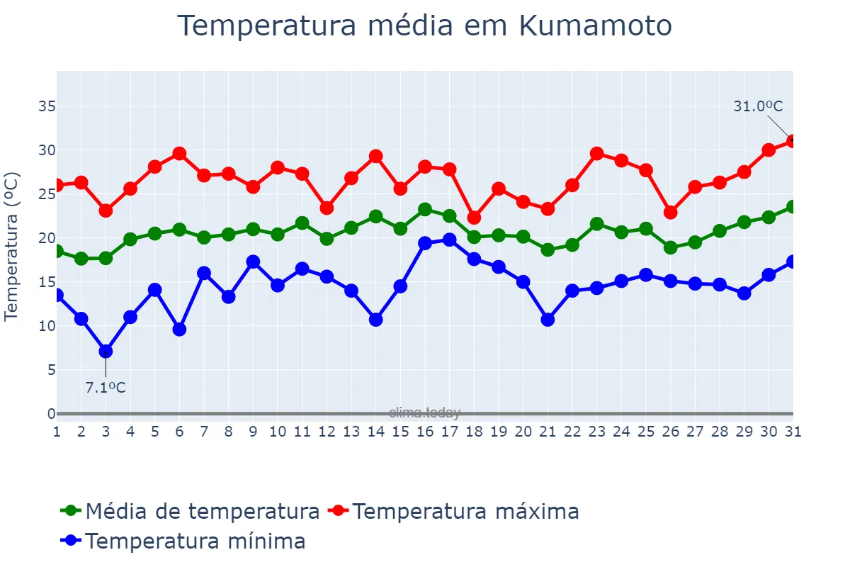 Temperatura em maio em Kumamoto, Kumamoto, JP