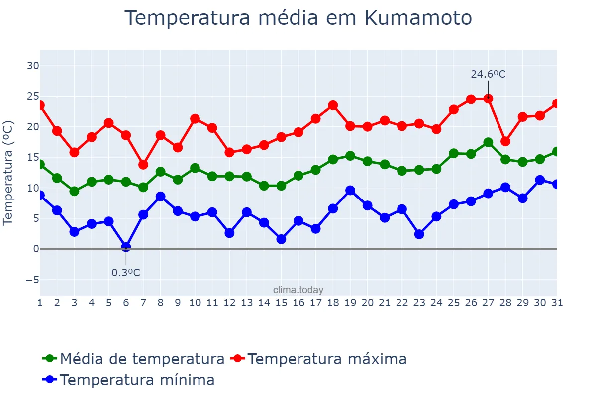 Temperatura em marco em Kumamoto, Kumamoto, JP