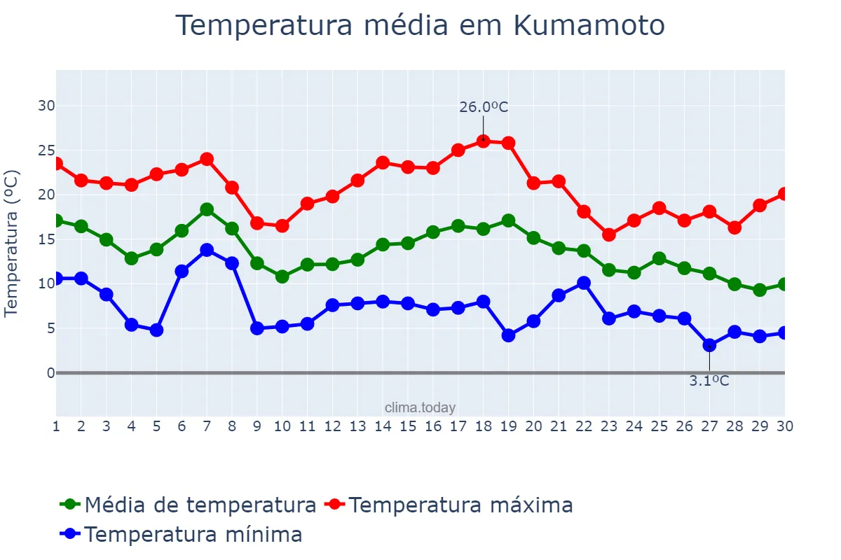 Temperatura em novembro em Kumamoto, Kumamoto, JP