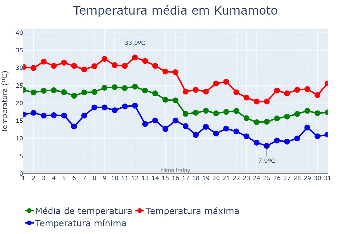 Temperatura em outubro em Kumamoto, Kumamoto, JP