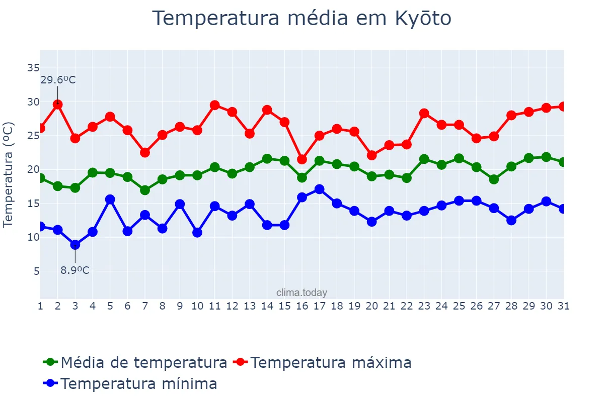 Temperatura em maio em Kyōto, Kyōto, JP