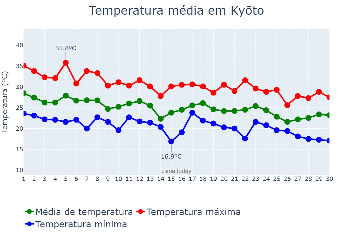 Temperatura em setembro em Kyōto, Kyōto, JP
