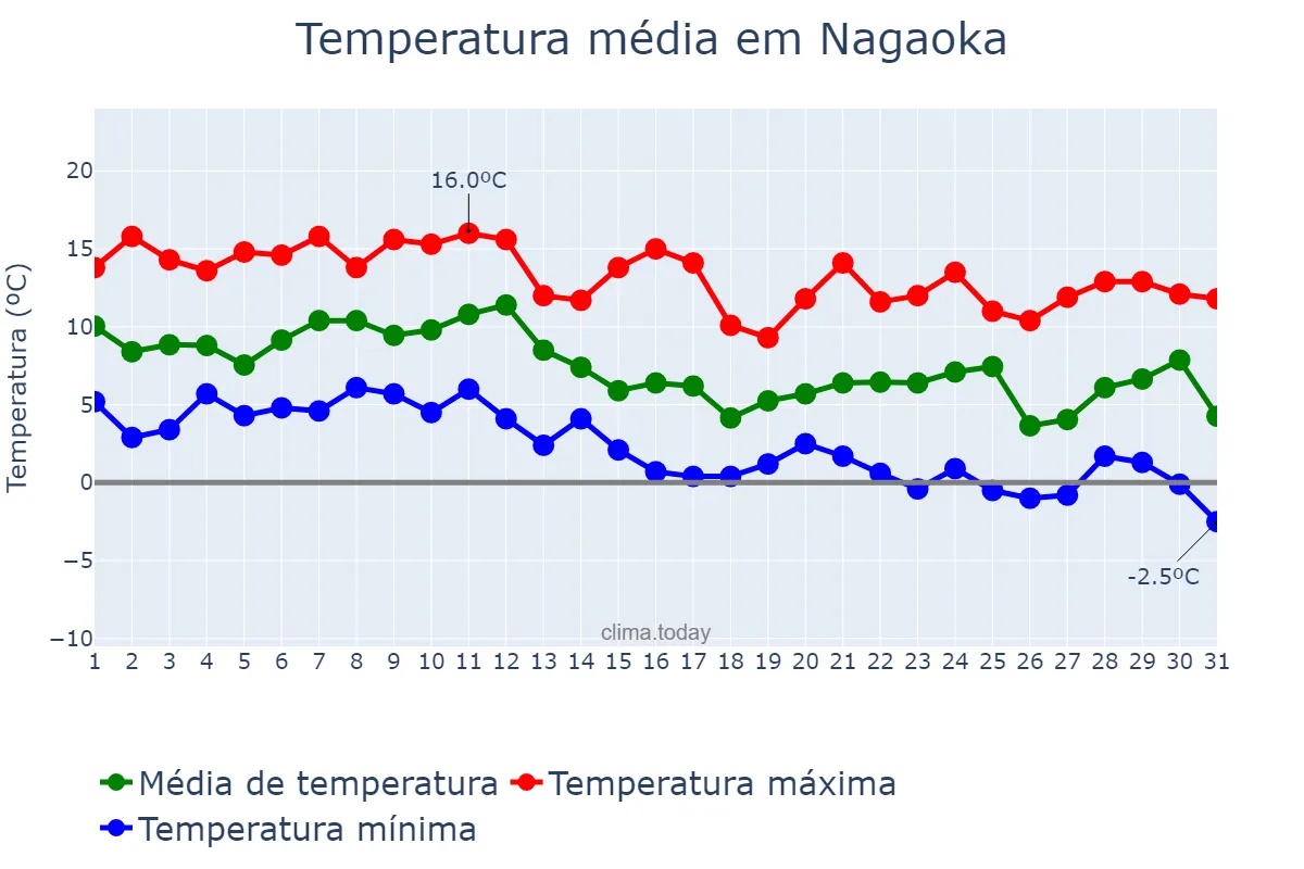 Temperatura em dezembro em Nagaoka, Kyōto, JP