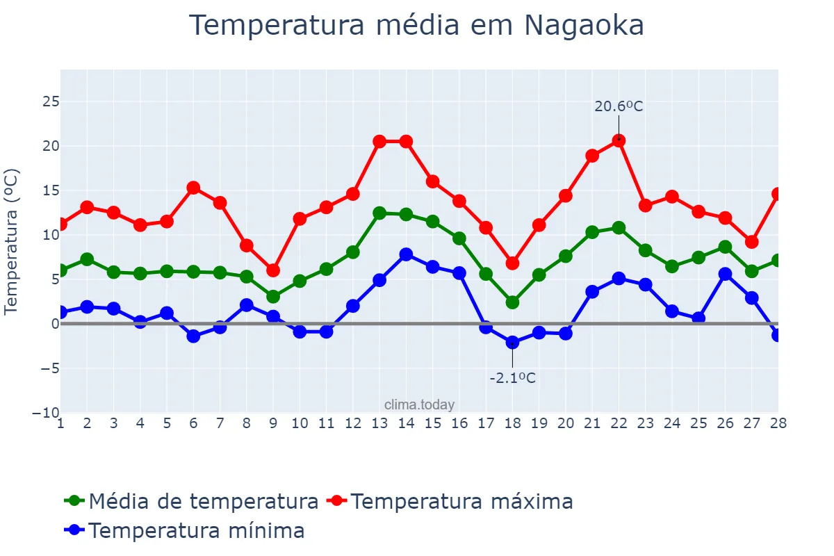 Temperatura em fevereiro em Nagaoka, Kyōto, JP