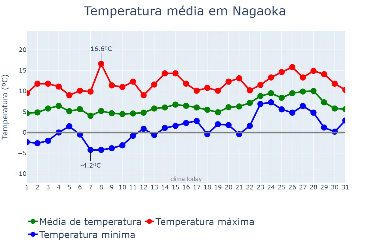 Temperatura em janeiro em Nagaoka, Kyōto, JP
