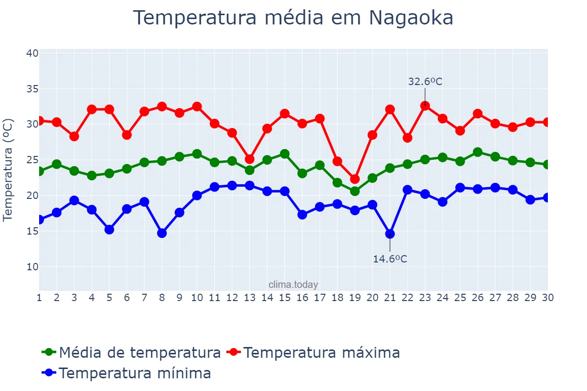 Temperatura em junho em Nagaoka, Kyōto, JP
