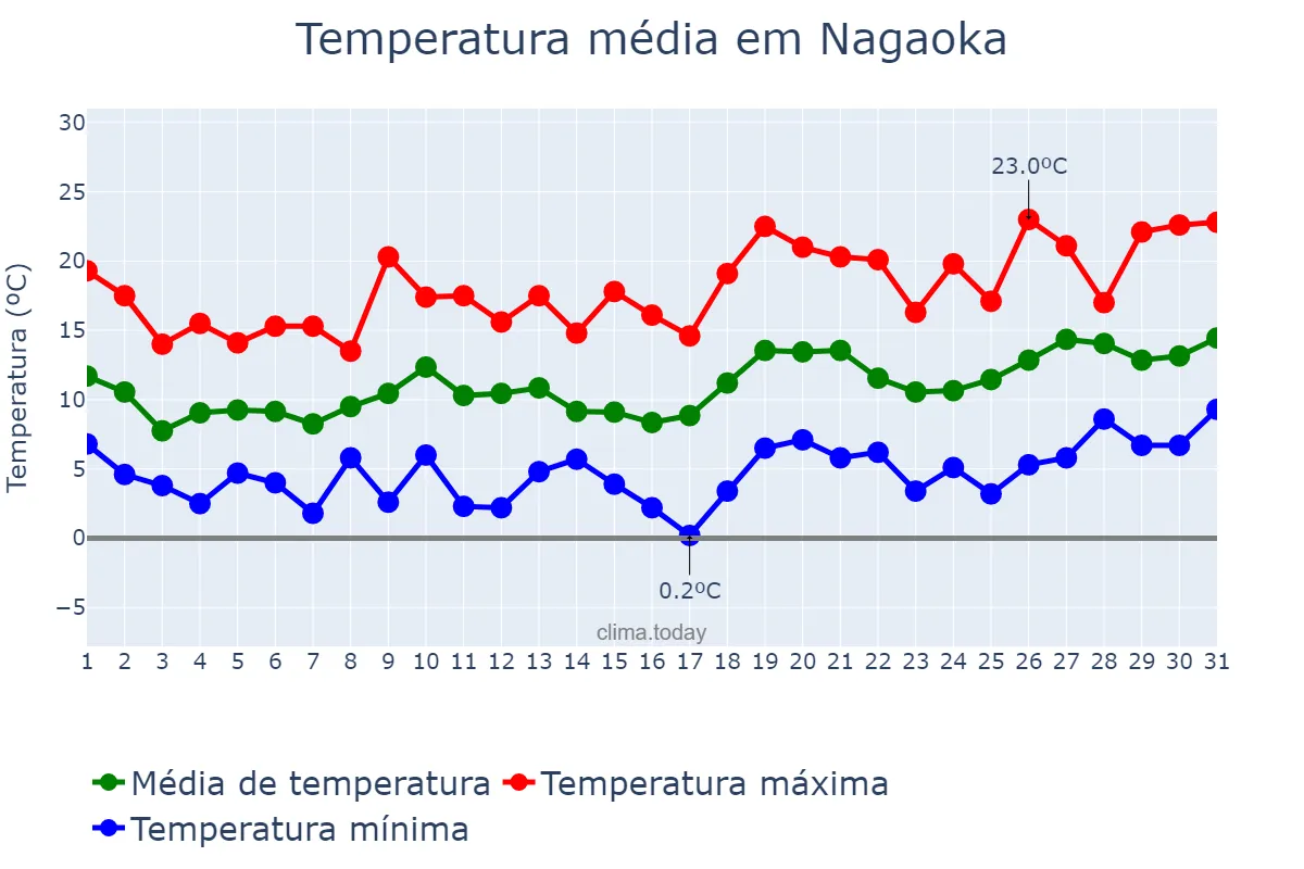Temperatura em marco em Nagaoka, Kyōto, JP