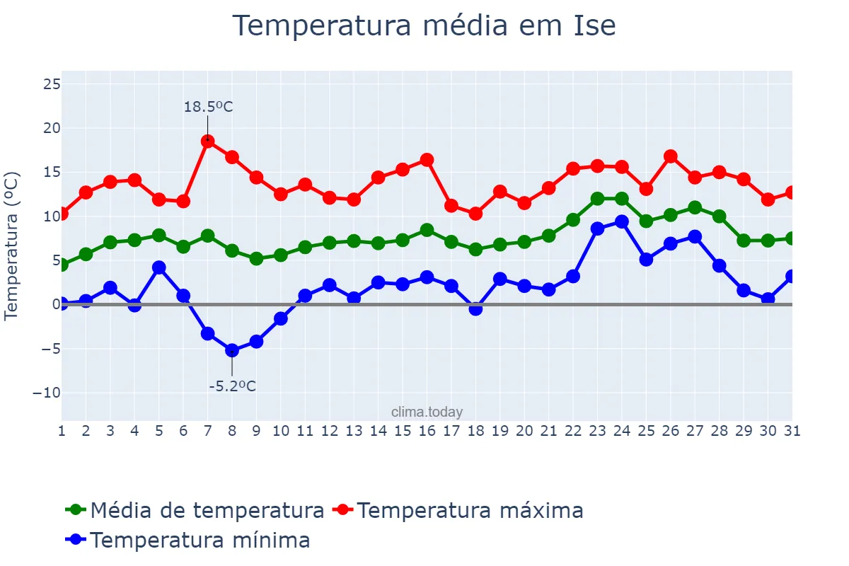 Temperatura em janeiro em Ise, Mie, JP