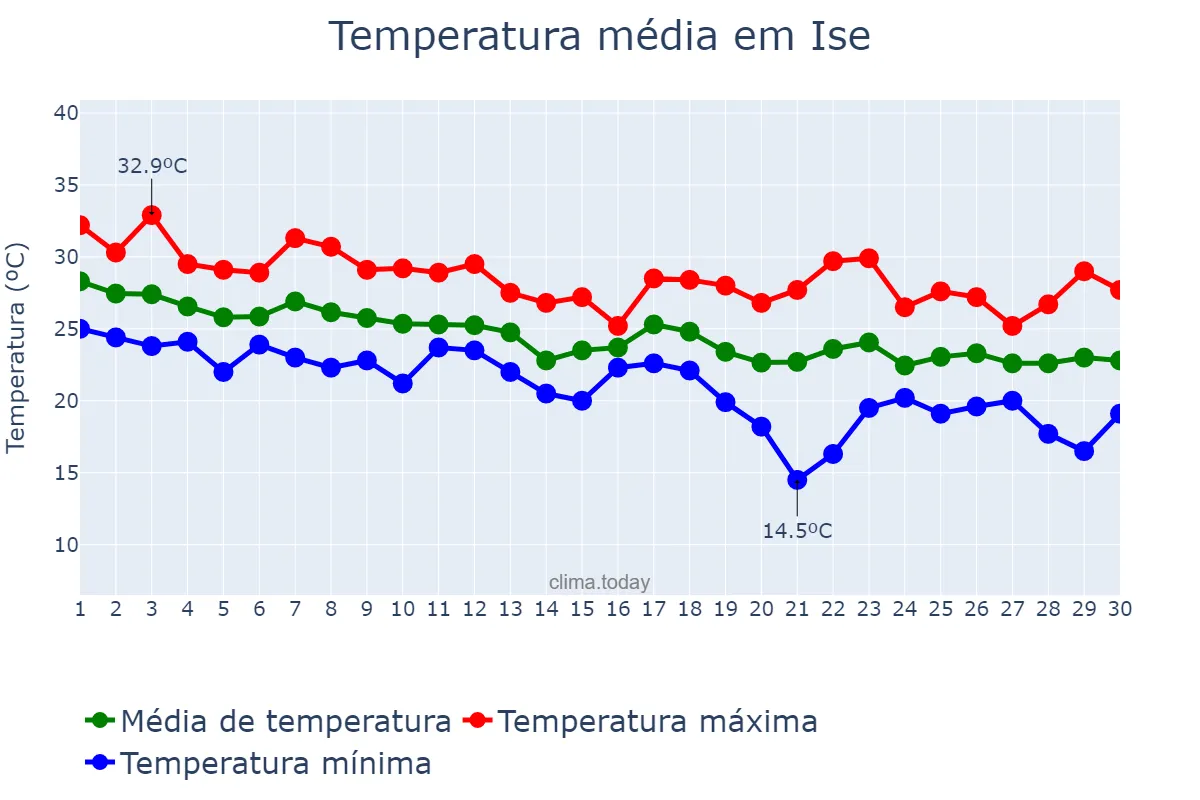 Temperatura em setembro em Ise, Mie, JP