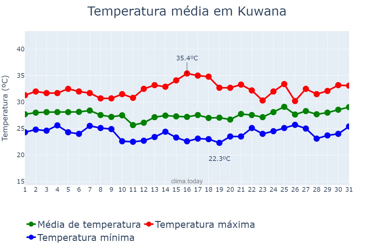 Temperatura em agosto em Kuwana, Mie, JP