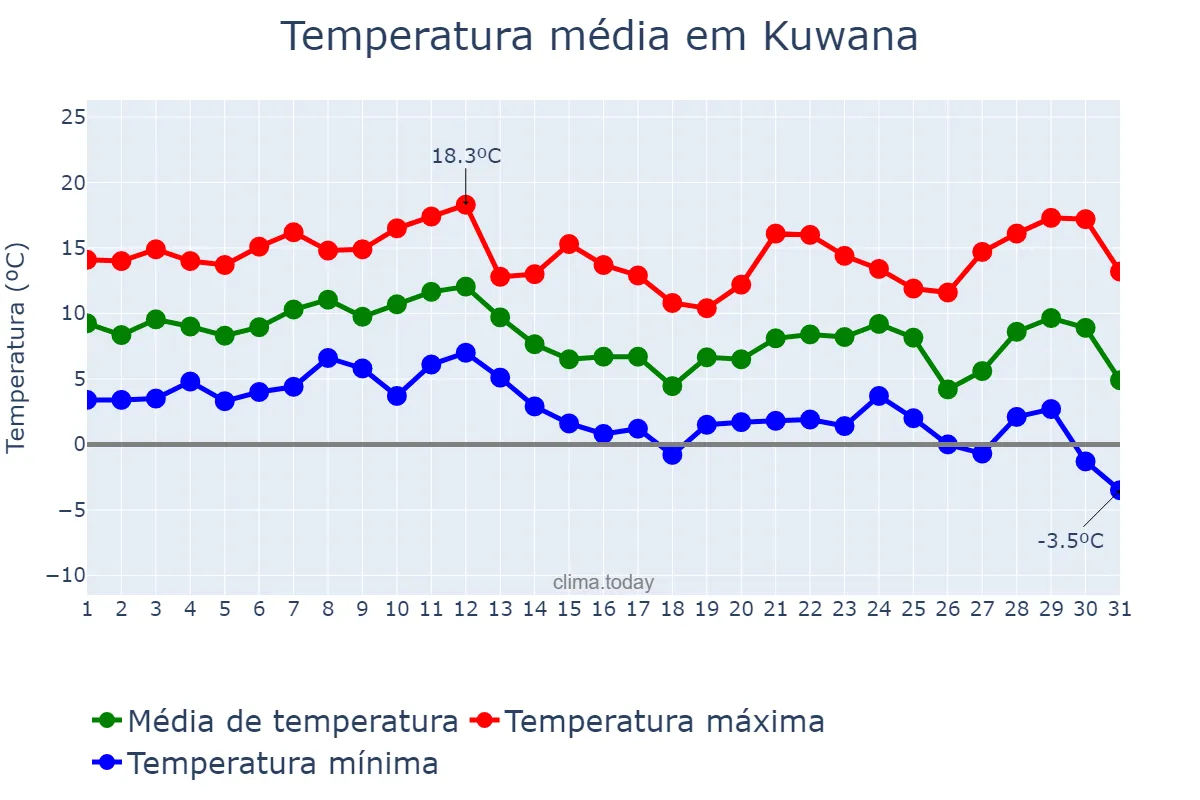 Temperatura em dezembro em Kuwana, Mie, JP