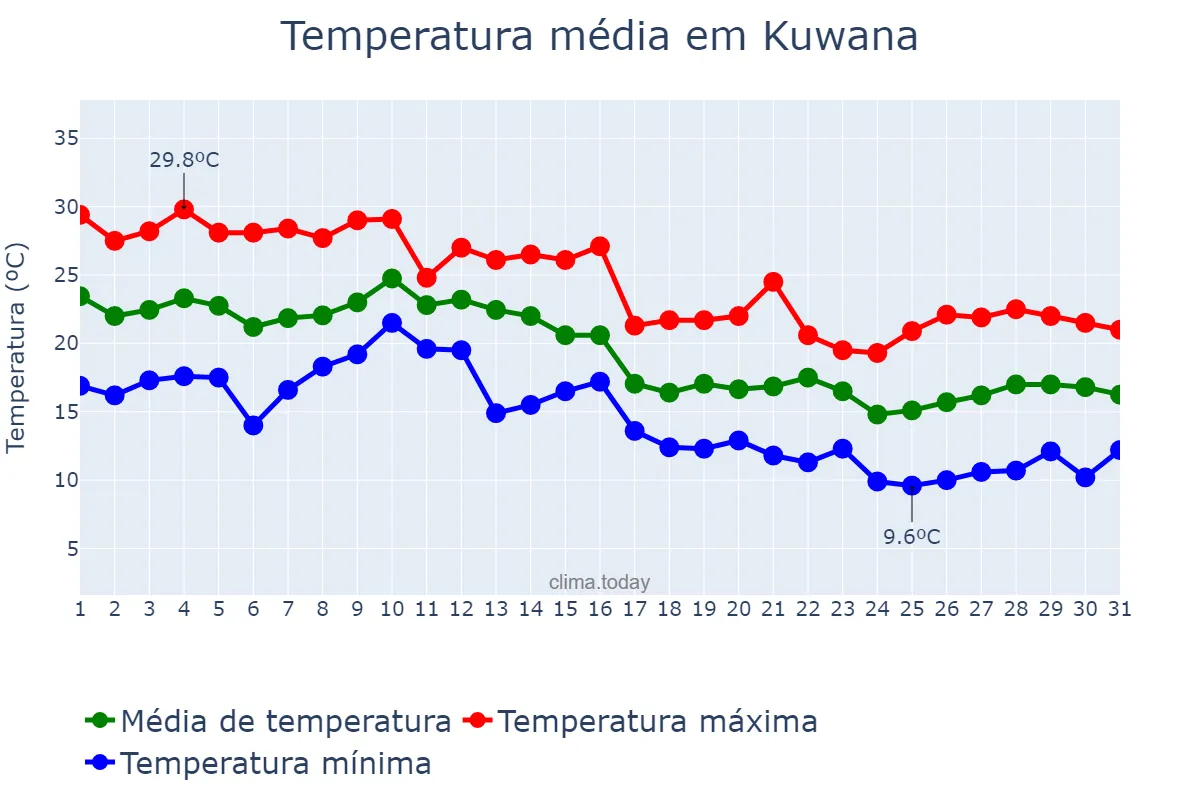 Temperatura em outubro em Kuwana, Mie, JP