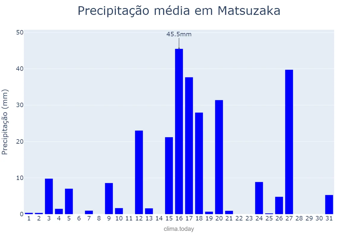 Precipitação em maio em Matsuzaka, Mie, JP