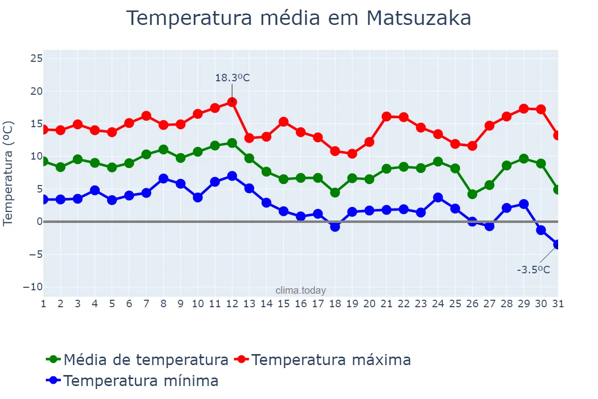 Temperatura em dezembro em Matsuzaka, Mie, JP