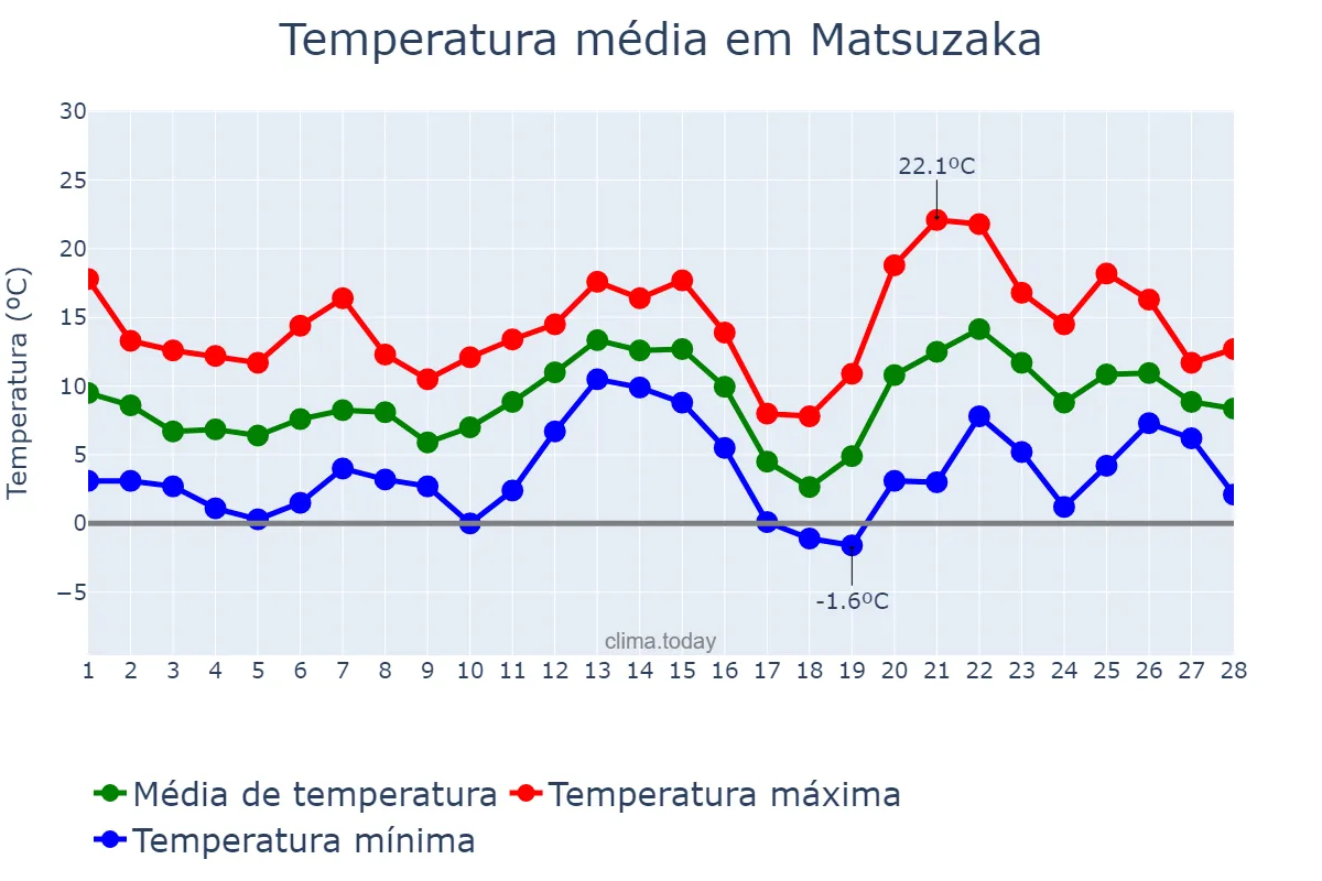 Temperatura em fevereiro em Matsuzaka, Mie, JP
