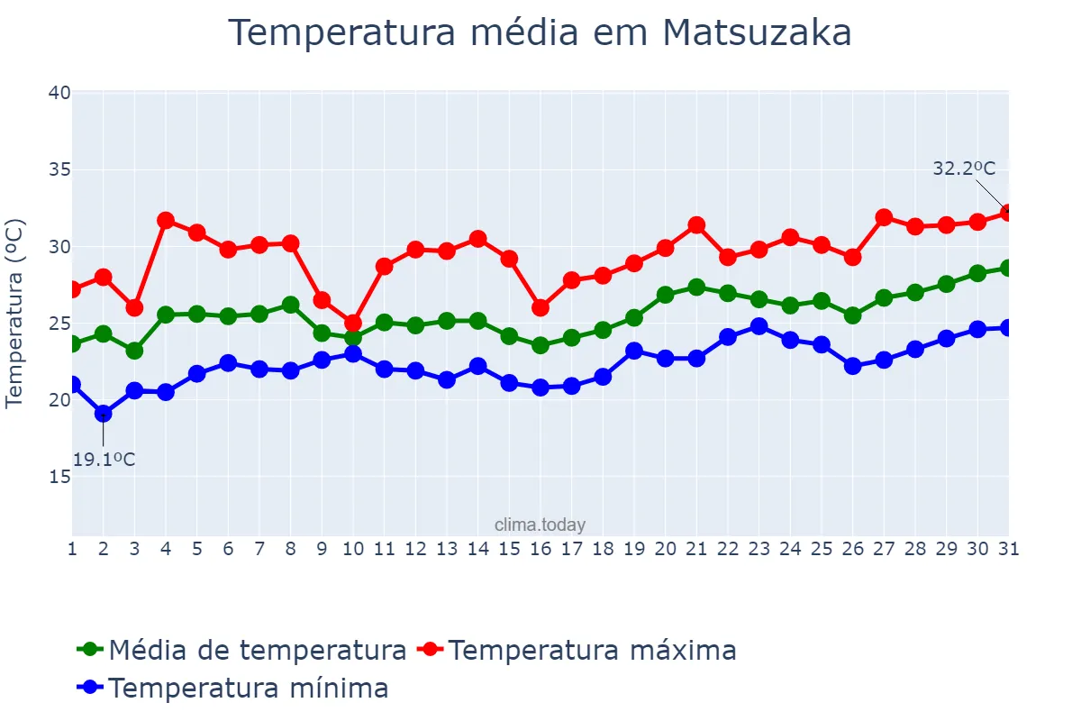 Temperatura em julho em Matsuzaka, Mie, JP