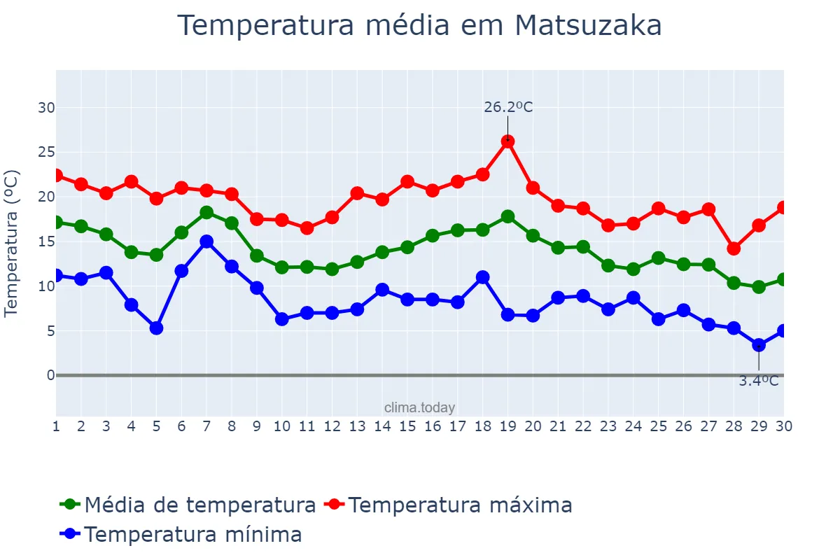 Temperatura em novembro em Matsuzaka, Mie, JP