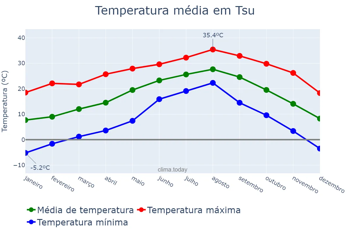 Temperatura anual em Tsu, Mie, JP