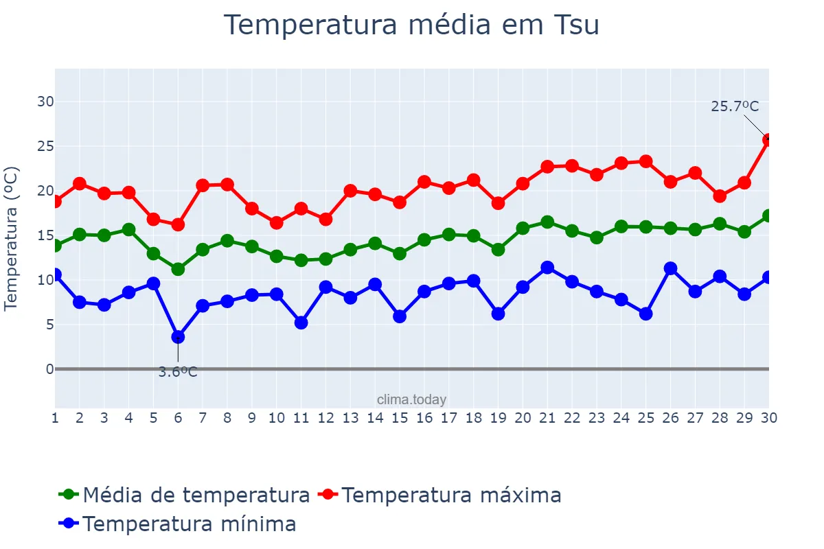 Temperatura em abril em Tsu, Mie, JP