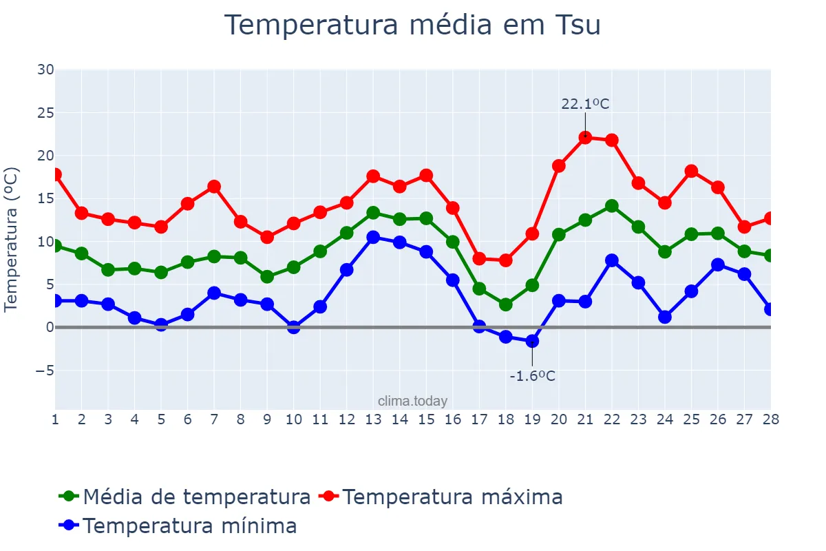 Temperatura em fevereiro em Tsu, Mie, JP
