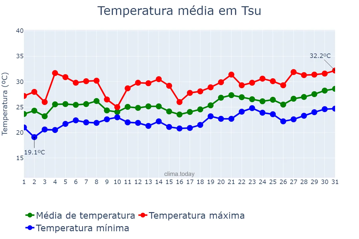 Temperatura em julho em Tsu, Mie, JP