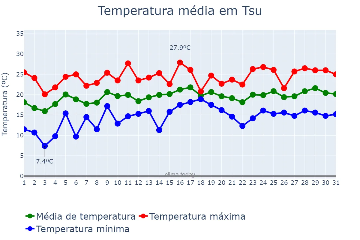 Temperatura em maio em Tsu, Mie, JP
