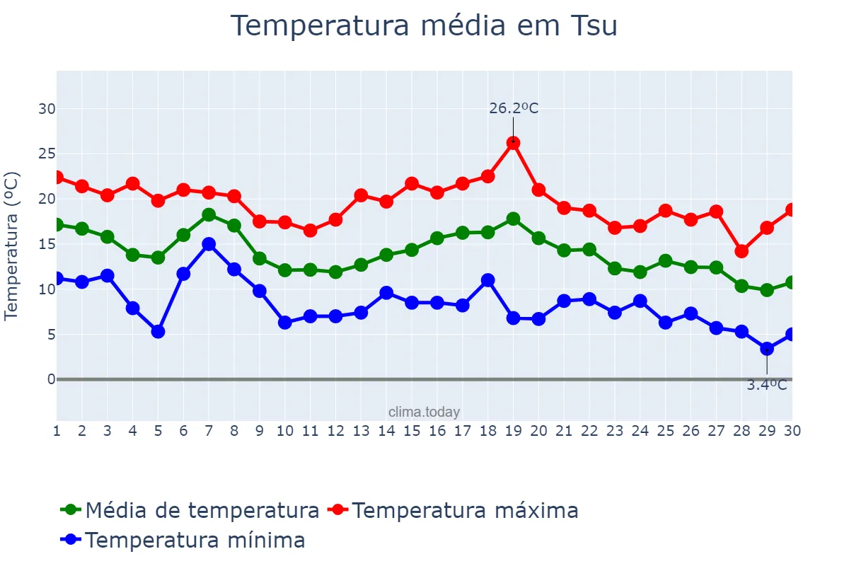 Temperatura em novembro em Tsu, Mie, JP