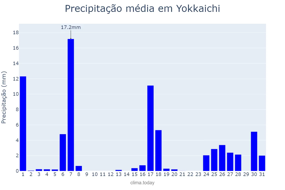 Precipitação em dezembro em Yokkaichi, Mie, JP