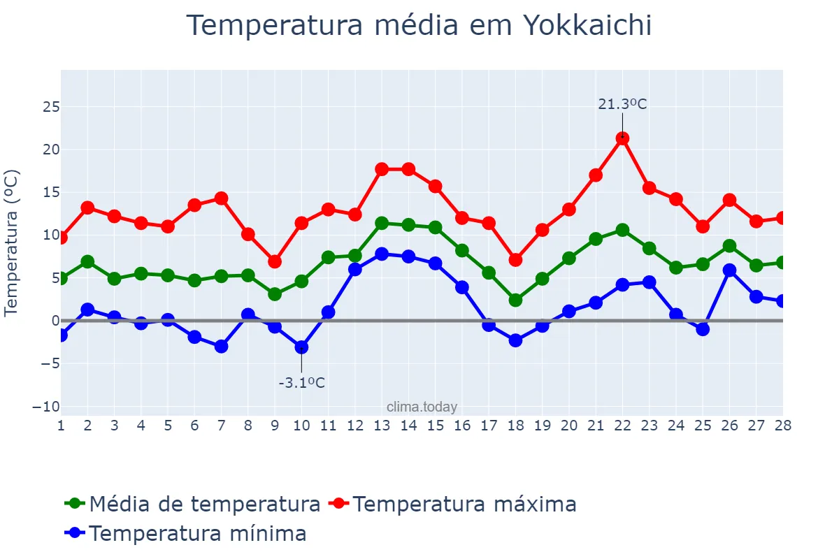 Temperatura em fevereiro em Yokkaichi, Mie, JP