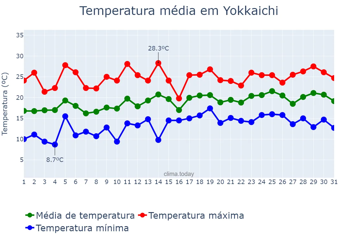 Temperatura em maio em Yokkaichi, Mie, JP