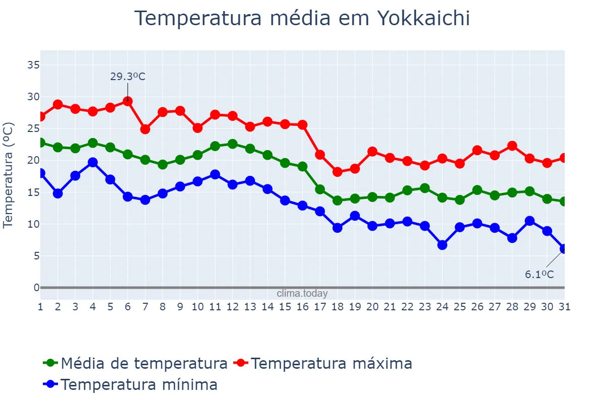 Temperatura em outubro em Yokkaichi, Mie, JP