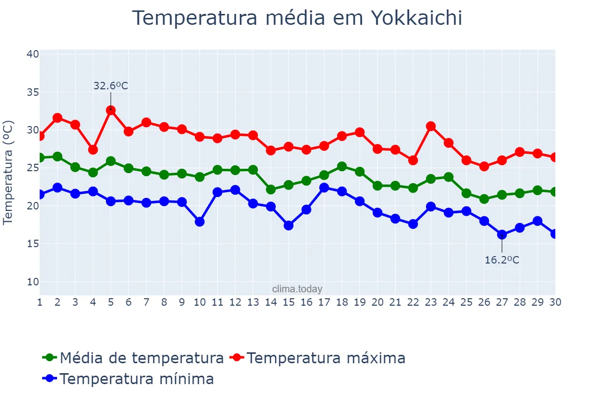 Temperatura em setembro em Yokkaichi, Mie, JP