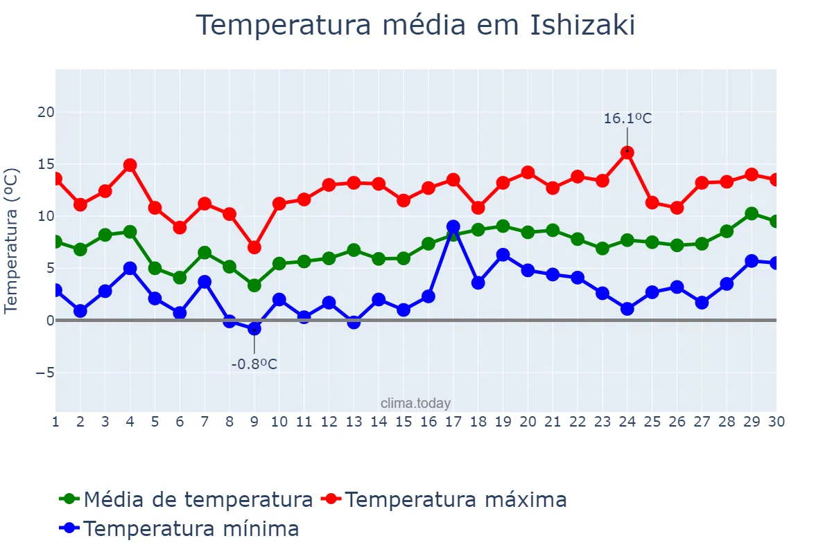 Temperatura em abril em Ishizaki, Miyagi, JP