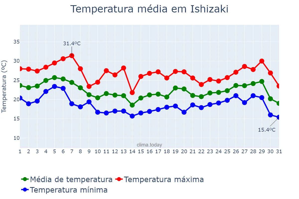 Temperatura em agosto em Ishizaki, Miyagi, JP