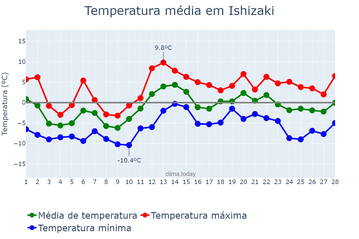 Temperatura em fevereiro em Ishizaki, Miyagi, JP