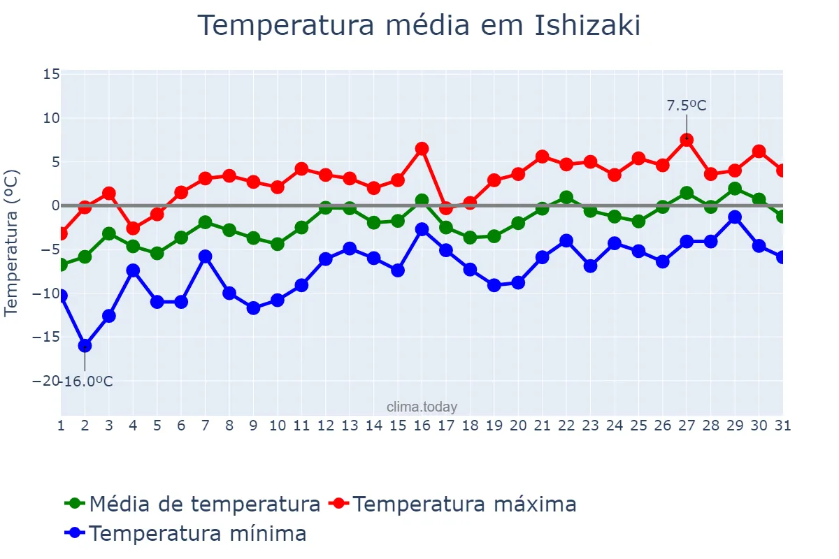Temperatura em janeiro em Ishizaki, Miyagi, JP