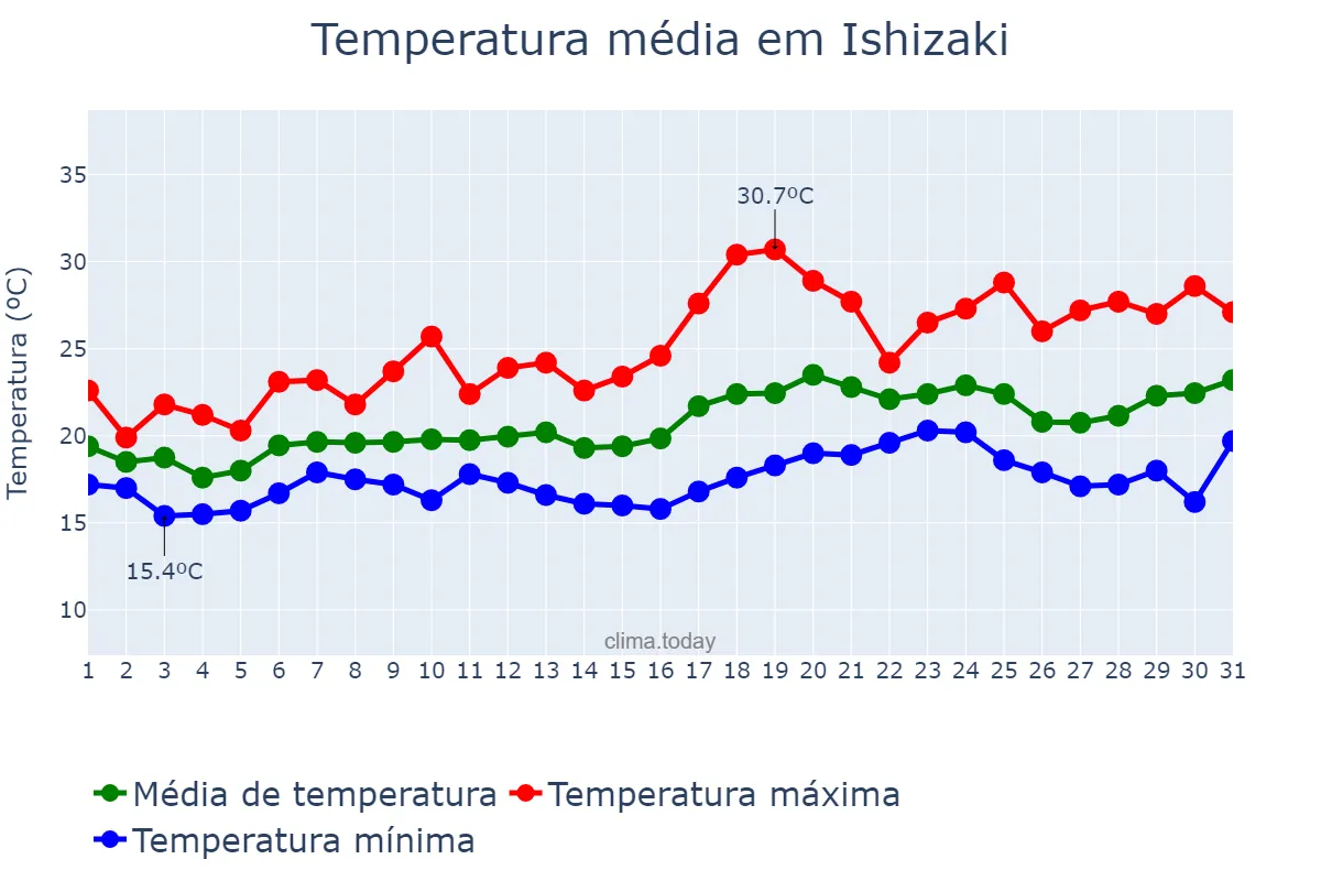Temperatura em julho em Ishizaki, Miyagi, JP