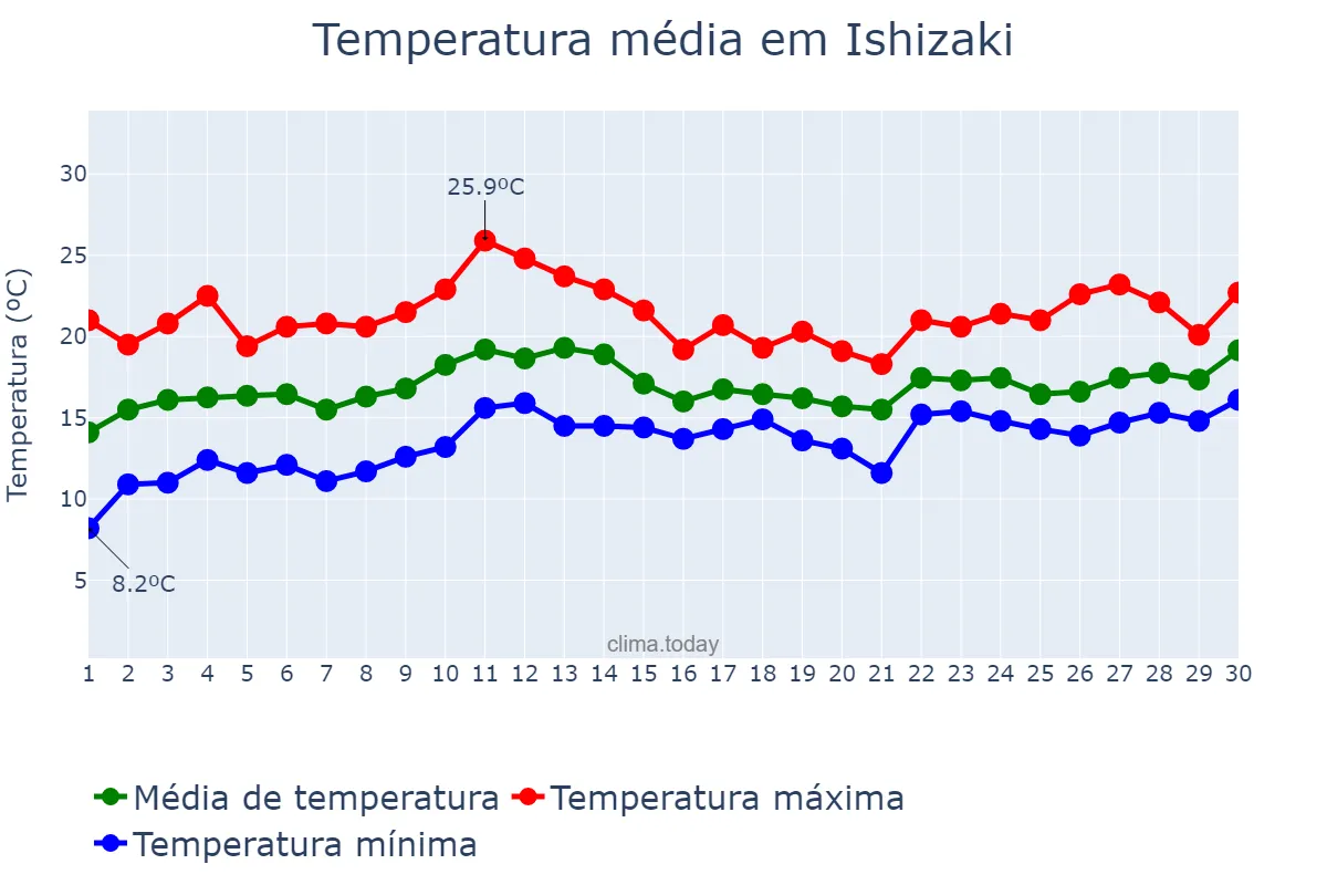 Temperatura em junho em Ishizaki, Miyagi, JP