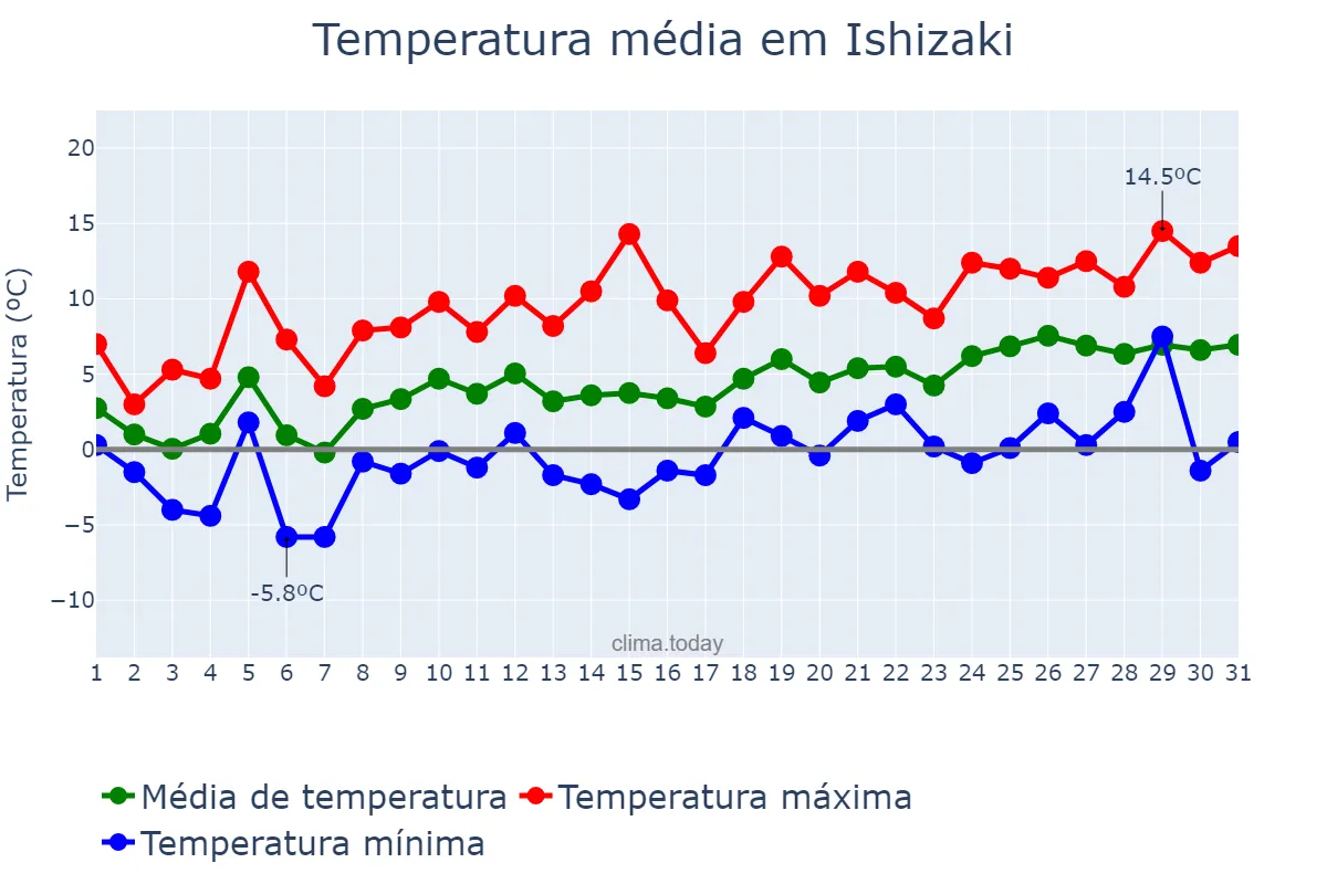 Temperatura em marco em Ishizaki, Miyagi, JP