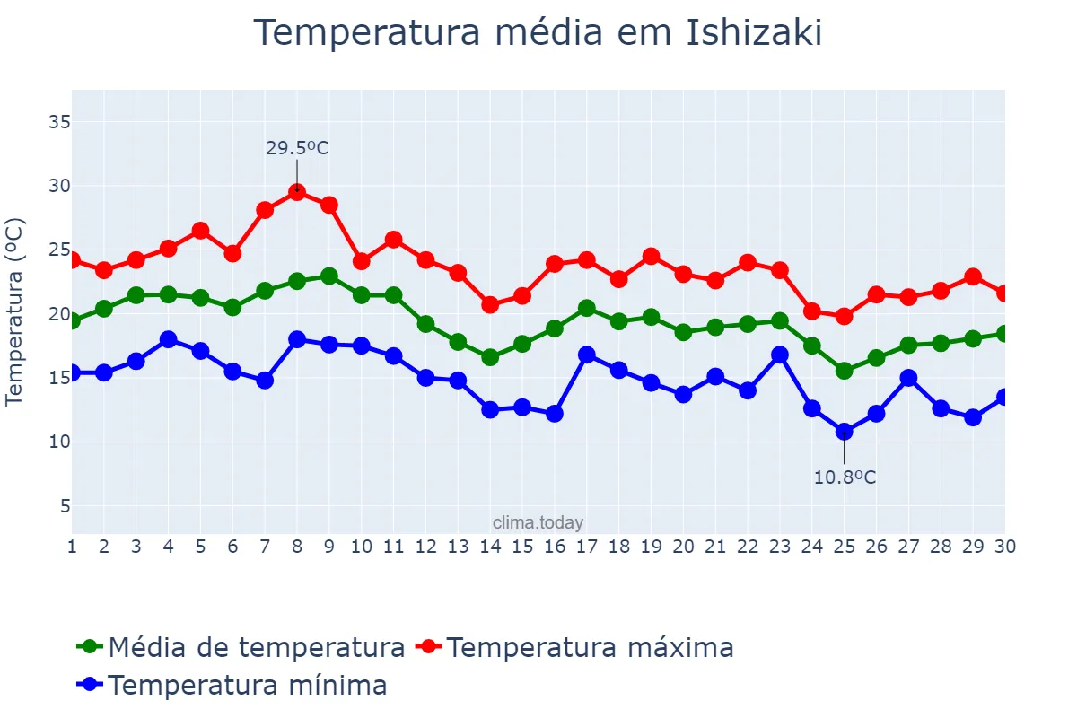 Temperatura em setembro em Ishizaki, Miyagi, JP