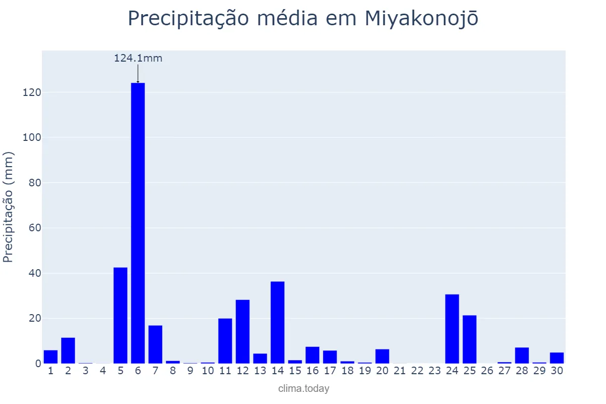 Precipitação em setembro em Miyakonojō, Miyazaki, JP