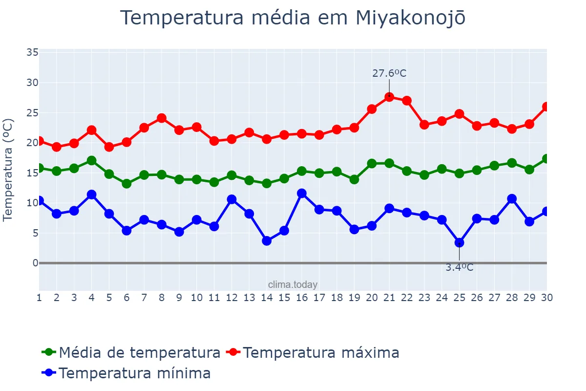 Temperatura em abril em Miyakonojō, Miyazaki, JP