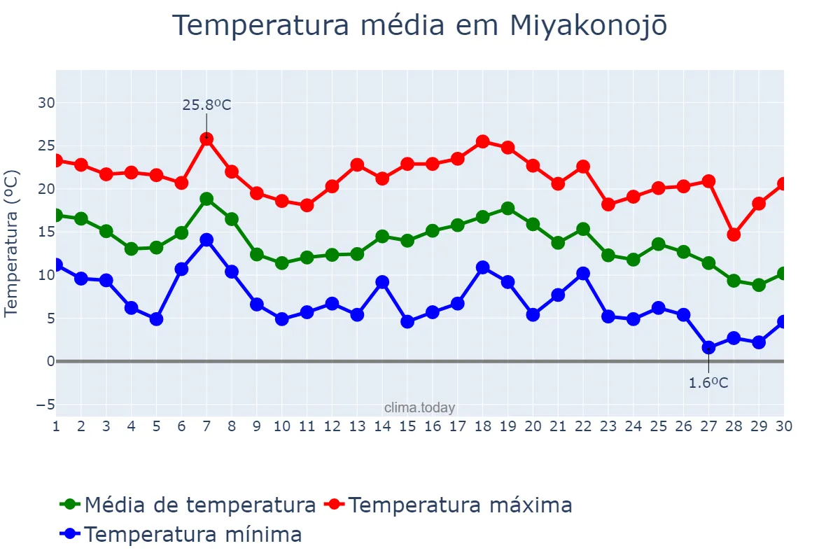 Temperatura em novembro em Miyakonojō, Miyazaki, JP