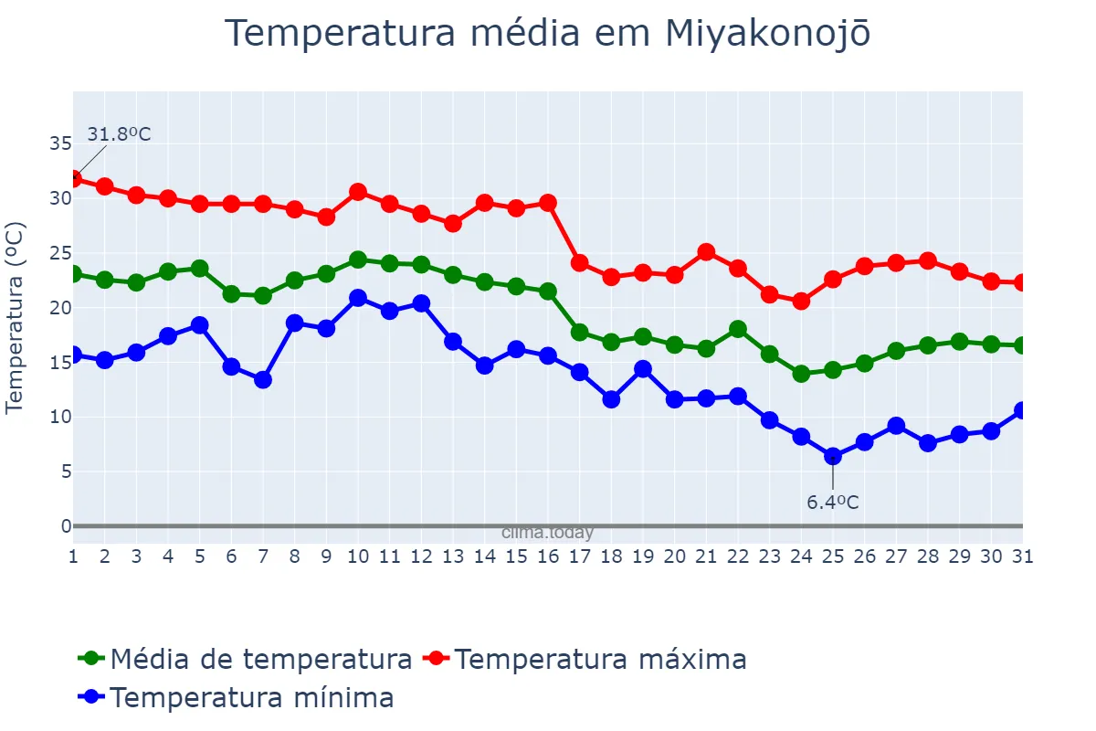 Temperatura em outubro em Miyakonojō, Miyazaki, JP